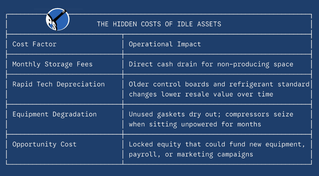 hidden costs of idle kitchen and food service assets